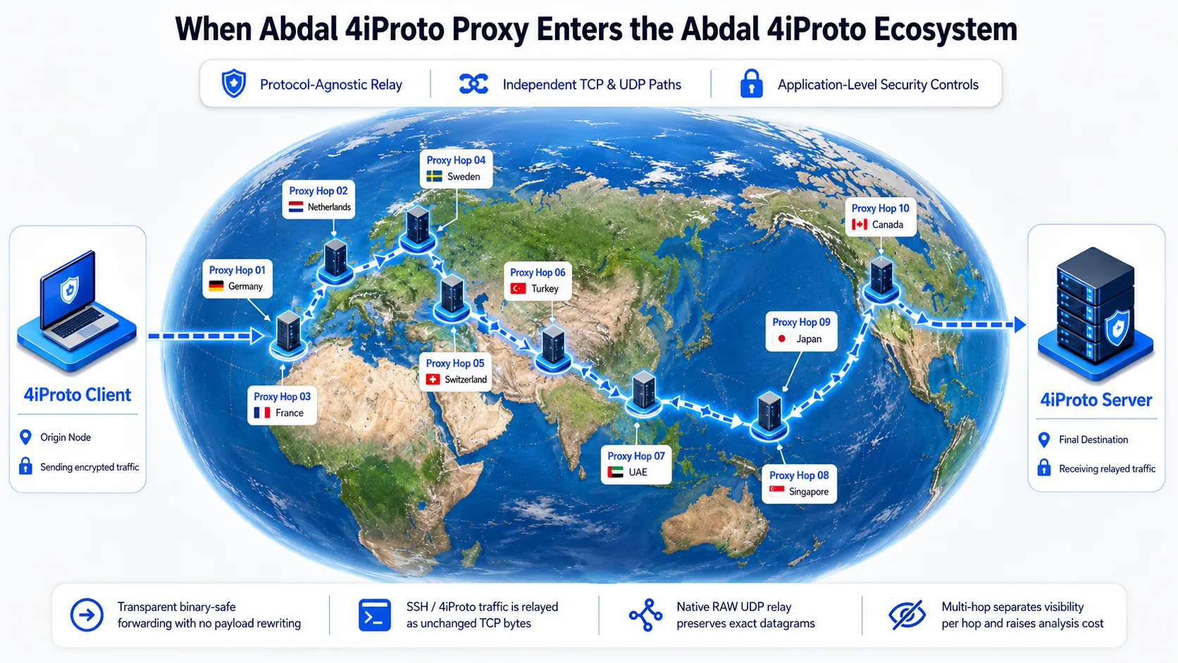 Abdal 4iProto Proxy Multi-Hop architecture